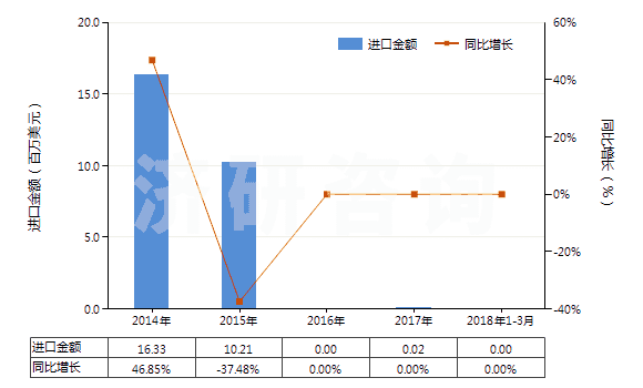 2014-2018年3月中國肥料用硝酸鉀(HS28342110)進(jìn)口總額及增速統(tǒng)計(jì)
